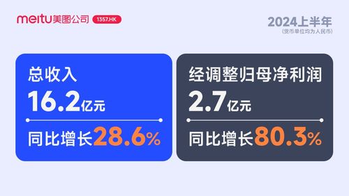 AI助推增長！美圖公司2024上半年凈利創歷史新高  數字化廣告設計領域顯雄心力證何